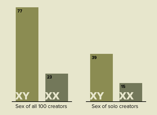 Sex of All 100 Creators/Sex of Soloists