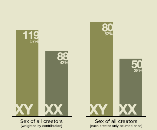 Sex of All Creators