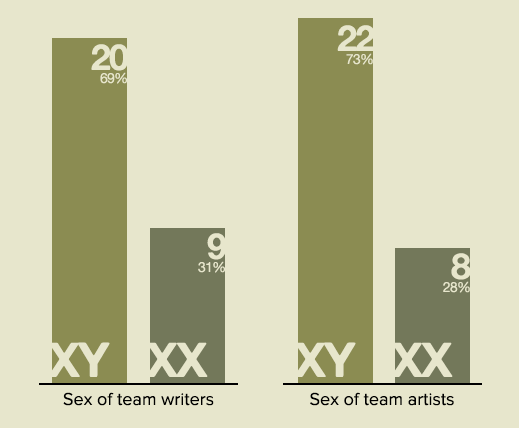 Sex of Writers vs Sex of Artists