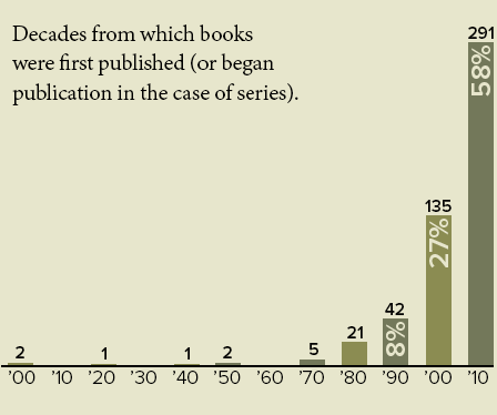 Chart of books by decade of publication